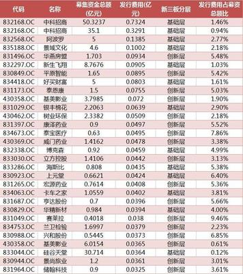 融资中介费一般多少