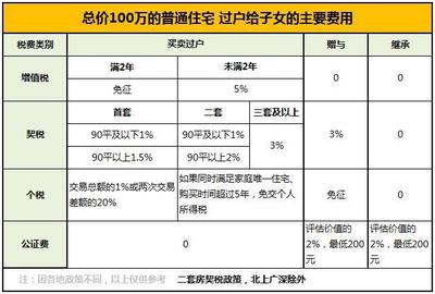 买房子税率是多少
