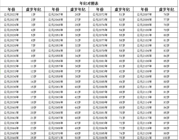 生肖  年龄