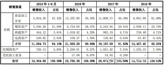 清餐饮厨房比例