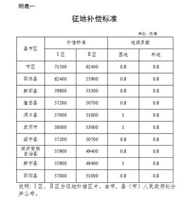 湖南省征地拆迁补偿标准