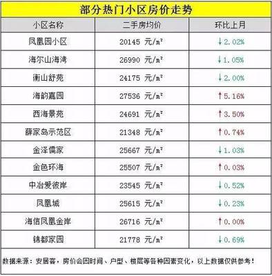 青岛房价降了吗