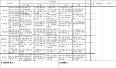 财务绩效怎么考核