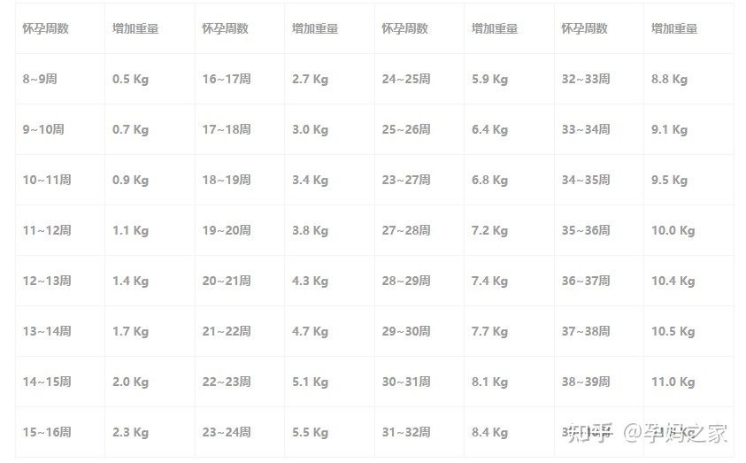 怀孕周数与体重增加表