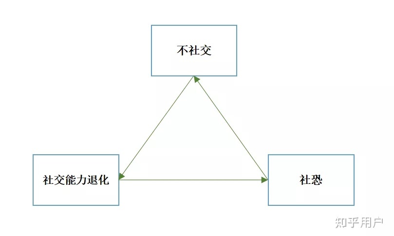 社恐死循环是什么意思