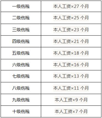 广东省工伤赔偿标准