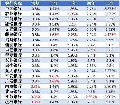 工商银行两万存一年多少钱