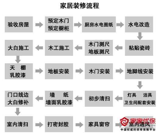 房屋装修步骤和流程