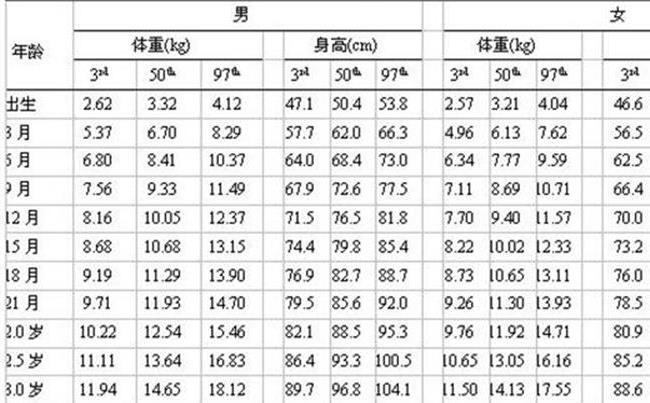 宝宝身高体重标准图