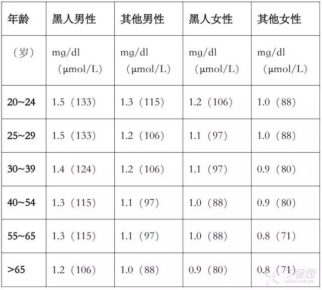 正常肌酐值是多少