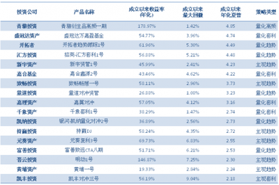 基金什么行业好一点