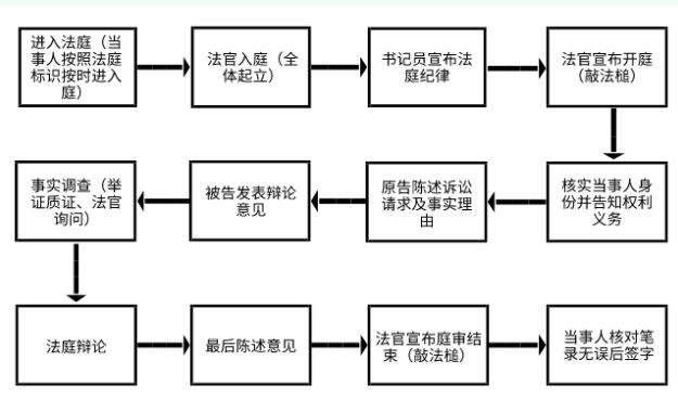 民事诉讼庭审程序