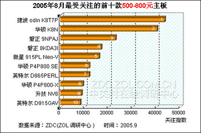 中国的主板市场包括什么