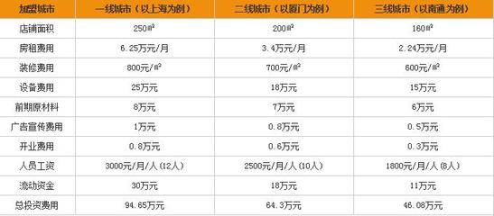 店铺装修费用