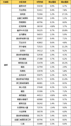南京栖霞区二手房价
