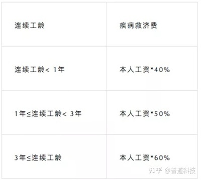 企业病假工资怎么算