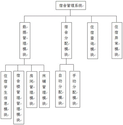宿舍管理软件