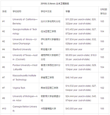 建筑设计专业学校排名