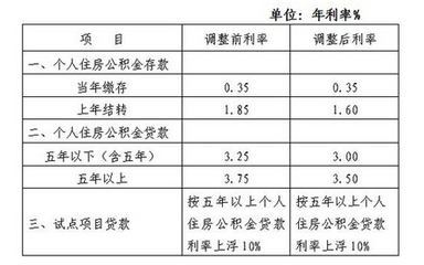 上海住房公积金贷款利率