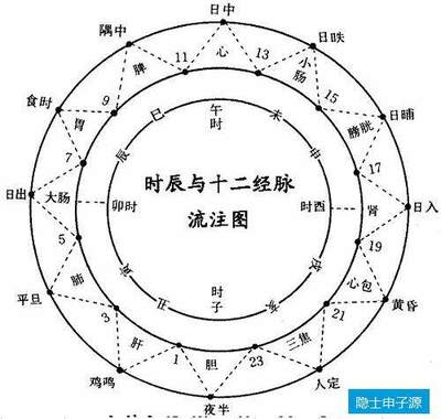 五行对应时辰