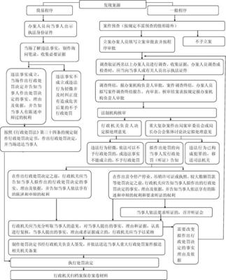 工商行政处罚程序规定