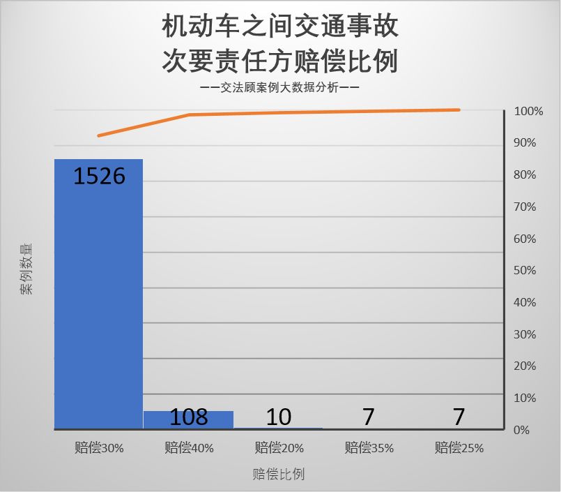 交通事故次要责任赔偿比例是多少