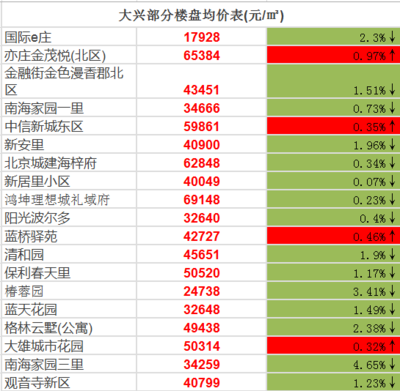 北京大兴二手房房价