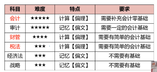 会计考试级别