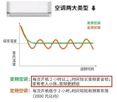 变频和定频空调的区别