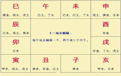 四柱八字预测学