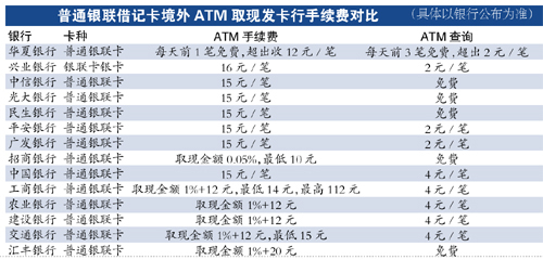 工商银联境外手续费是多少钱