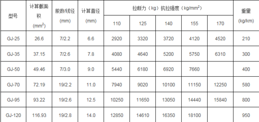 15-9钢绞线直径