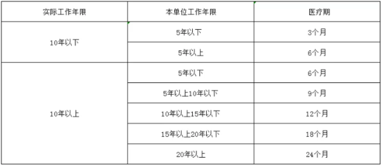 病假中的公休日算不算