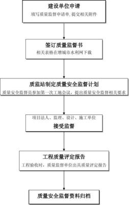 工程质量监督手续