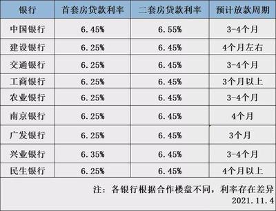 中国银行的贷款利率是多少钱