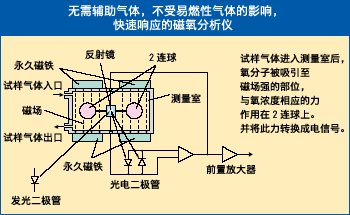 红外气体分析仪 原理