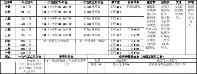 2013年工伤赔偿标准