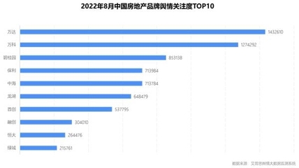 中国房地产排名前十