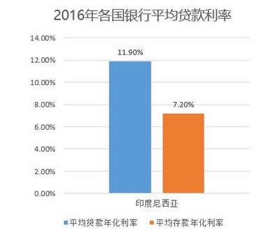 各国银行贷款利率