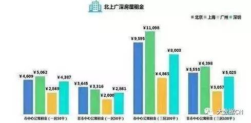上海一居室房价
