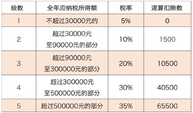 股东分红怎么交税