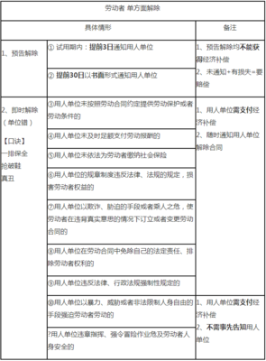 用人单位单方面解除劳动合同