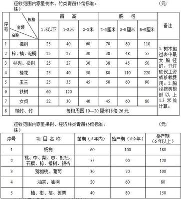 经济林补偿标准