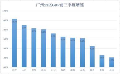 广州前三季度gdp