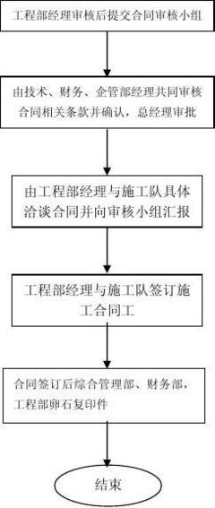 合同的订立程序