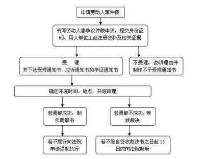 劳动争议仲裁流程