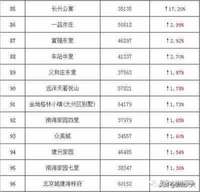 大兴房价