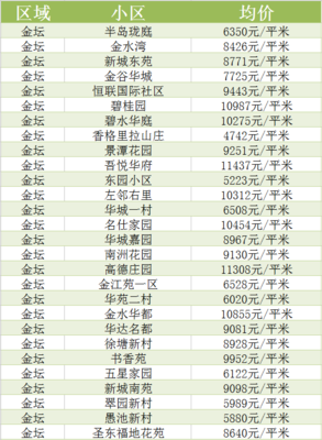 金坛区最新房价