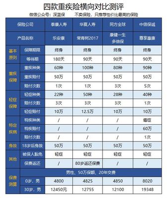 信诚重疾险如何查保单