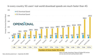 5g比4g传输速度快多少倍,5G的速
